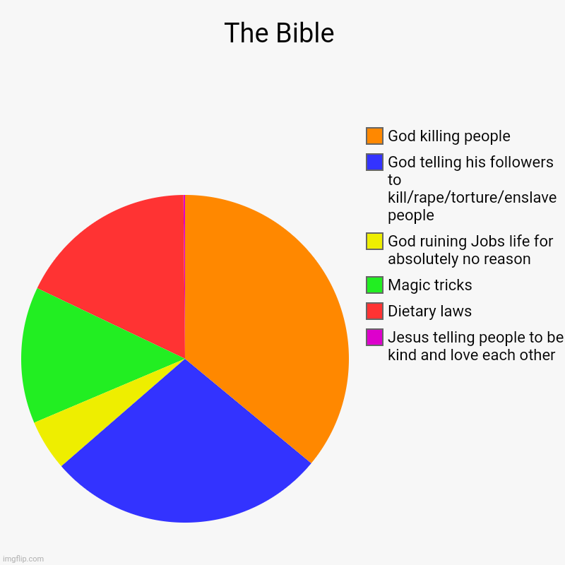 The Bible | Jesus telling people to be kind and love each other , Dietary laws, Magic tricks, God ruining Jobs life for absolutely no reason | image tagged in charts,pie charts,the bible,christianity | made w/ Imgflip chart maker