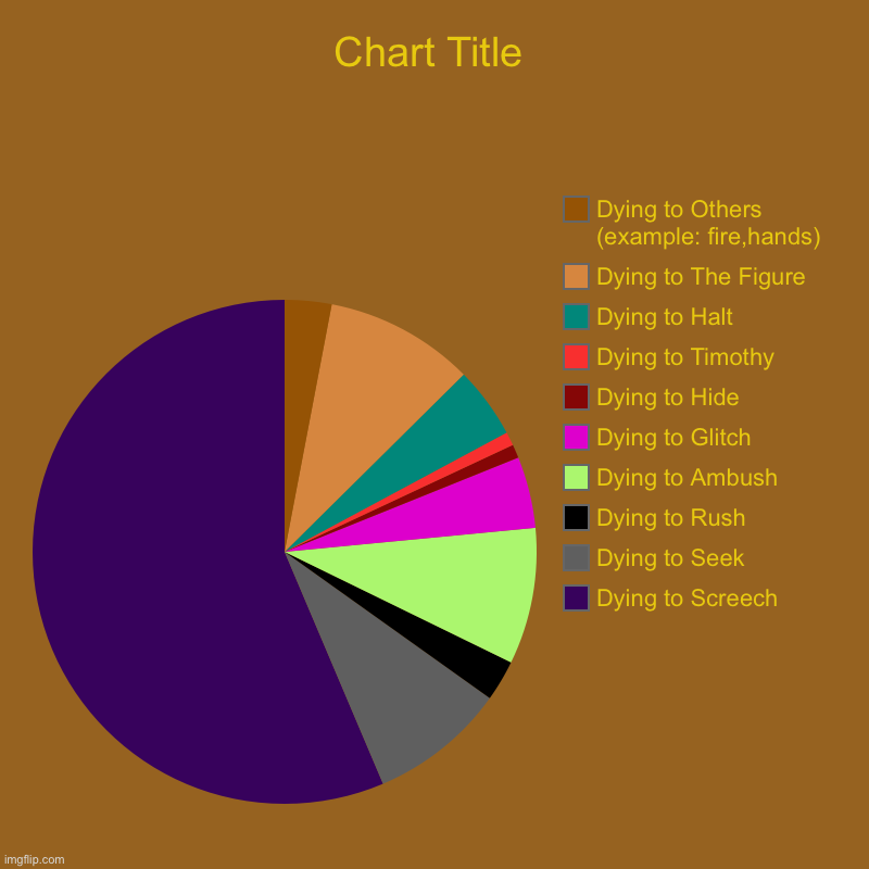 The pie chart of doors monsters | Dying to Screech, Dying to Seek, Dying to Rush, Dying to Ambush, Dying to Glitch, Dying to Hide, Dying to Timothy , Dying to Halt, Dying to  | image tagged in charts,doors,roblox meme | made w/ Imgflip chart maker