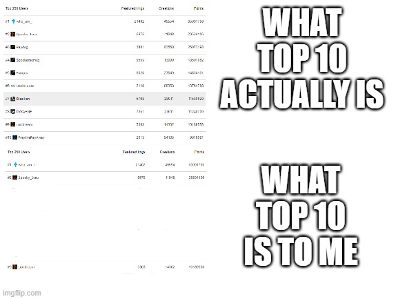Blank White Template | WHAT TOP 10 ACTUALLY IS; WHAT TOP 10 IS TO ME | image tagged in top 10 | made w/ Imgflip meme maker