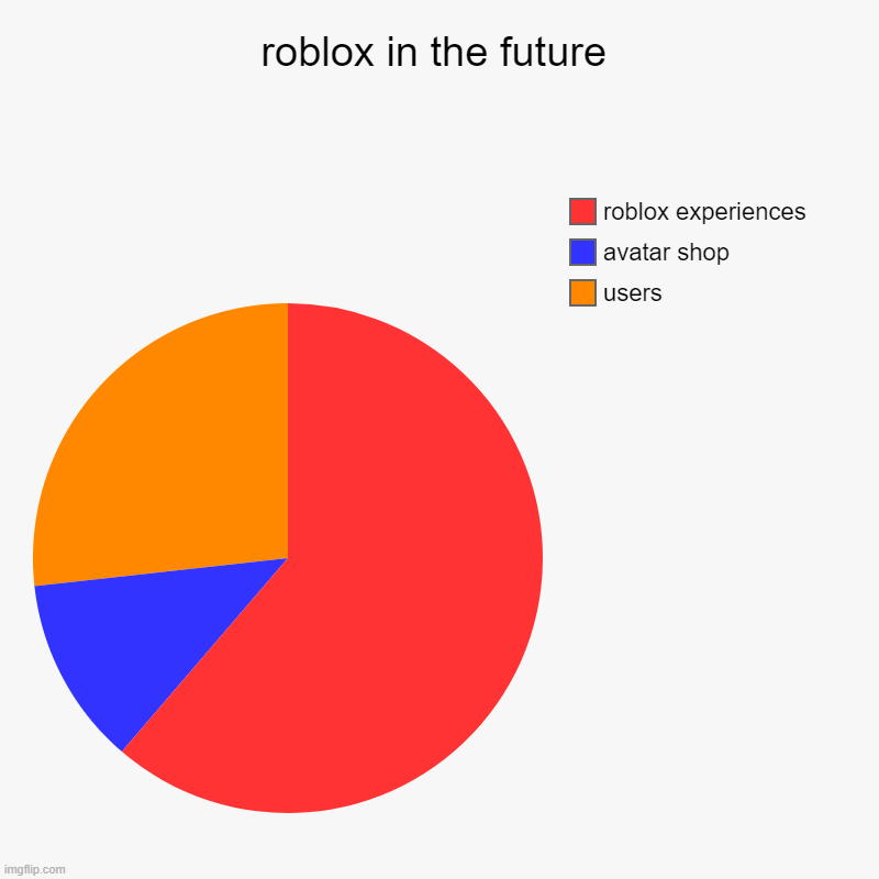 roblox in the future | users, avatar shop, roblox experiences | image tagged in charts,pie charts,roblox | made w/ Imgflip chart maker
