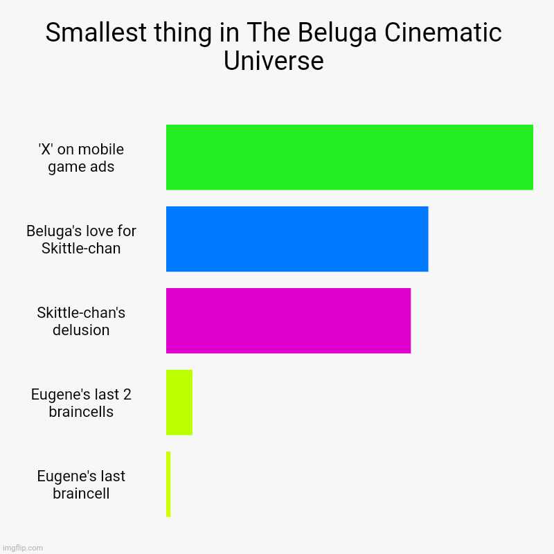Smallest thing in the Beluga Universe | Smallest thing in The Beluga Cinematic Universe | 'X' on mobile game ads, Beluga's love for Skittle-chan, Skittle-chan's delusion, Eugene's  | image tagged in charts,bar charts,beluga | made w/ Imgflip chart maker