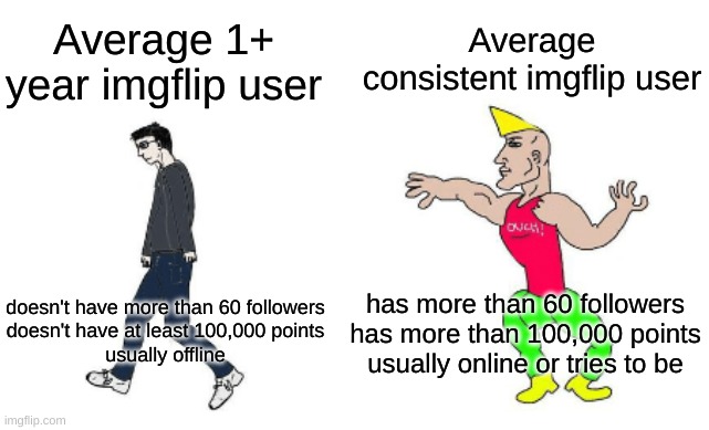 very few new-ish users can claim to be a Chad | Average consistent imgflip user; Average 1+ year imgflip user; has more than 60 followers

has more than 100,000 points

usually online or tries to be; doesn't have more than 60 followers

doesn't have at least 100,000 points

usually offline | image tagged in virgin vs chad | made w/ Imgflip meme maker