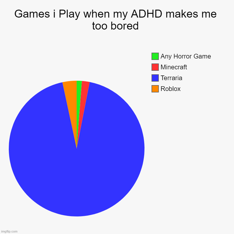 Tell me what colors would be what game for you (mod: for me its usually stardew valley and minecraft) | Games i Play when my ADHD makes me too bored | Roblox, Terraria, Minecraft, Any Horror Game | image tagged in charts,pie charts | made w/ Imgflip chart maker