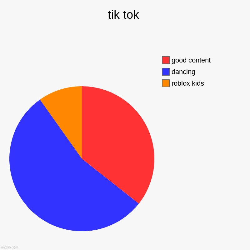 tik tok | roblox kids, dancing, good content | image tagged in charts,pie charts | made w/ Imgflip chart maker