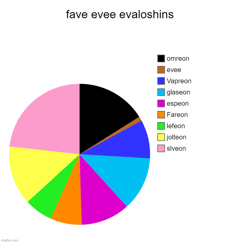 fave evee evaloshins | slveon, jolteon, lefeon, Fareon, espeon, glaseon, Vapreon, evee, omreon | image tagged in charts,pie charts | made w/ Imgflip chart maker