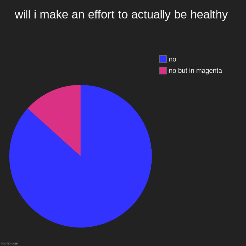 no i will not clean my room mom | will i make an effort to actually be healthy | no but in magenta, no | image tagged in charts,pie charts | made w/ Imgflip chart maker