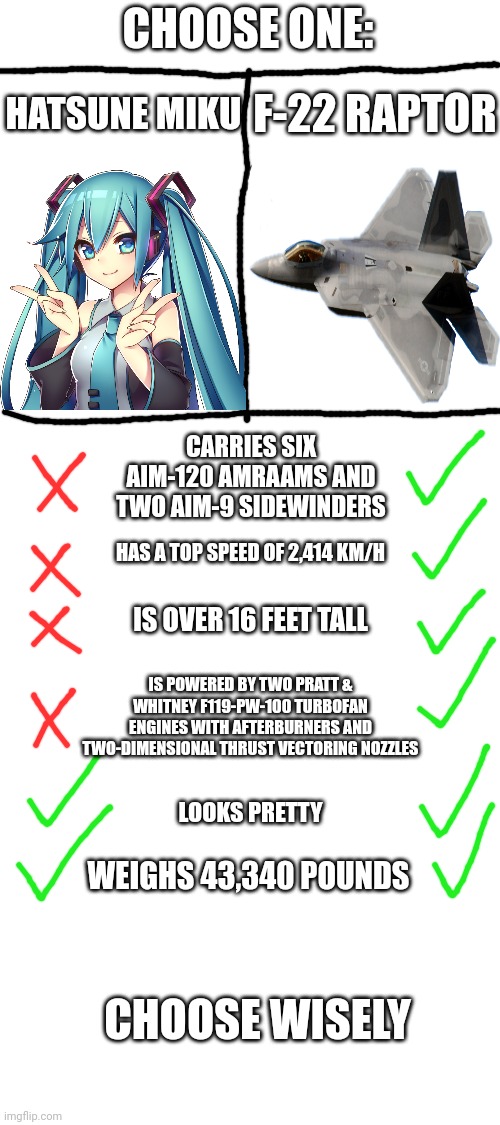 Choose the best one | CHOOSE ONE:; HATSUNE MIKU; F-22 RAPTOR; CARRIES SIX AIM-120 AMRAAMS AND TWO AIM-9 SIDEWINDERS; HAS A TOP SPEED OF 2,414 KM/H; IS OVER 16 FEET TALL; IS POWERED BY TWO PRATT & WHITNEY F119-PW-100 TURBOFAN ENGINES WITH AFTERBURNERS AND TWO-DIMENSIONAL THRUST VECTORING NOZZLES; LOOKS PRETTY; WEIGHS 43,340 POUNDS; CHOOSE WISELY | image tagged in blank white template,waifu,hatsune miku,airplane | made w/ Imgflip meme maker