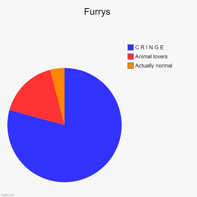 Furrys | Actually normal, Animal lovers, C R I N G E | image tagged in charts,pie charts | made w/ Imgflip chart maker