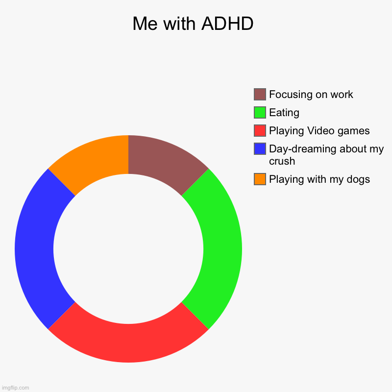 Legit me with ADHD: | Me with ADHD | Playing with my dogs, Day-dreaming about my crush, Playing Video games, Eating, Focusing on work | image tagged in charts,donut charts | made w/ Imgflip chart maker