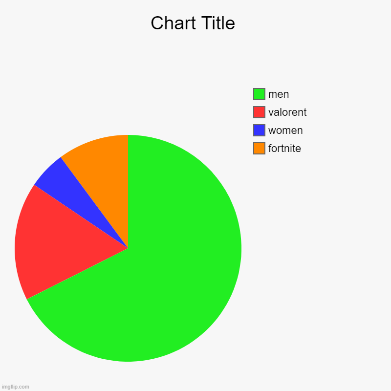 fortnite, women, valorent, men | image tagged in charts,pie charts | made w/ Imgflip chart maker