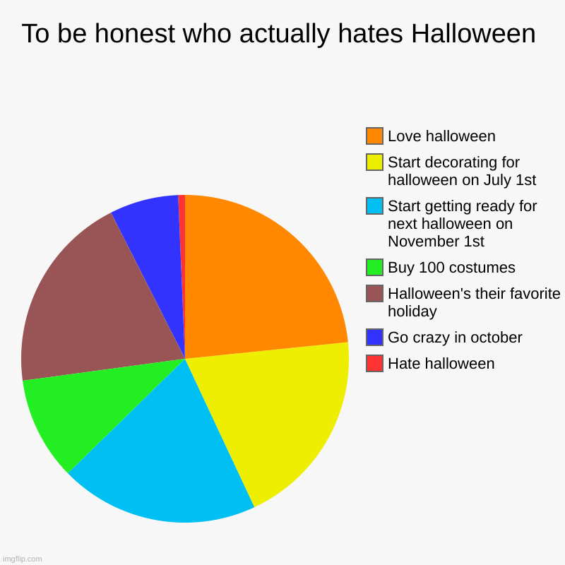 This is the most true thing ever | To be honest who actually hates Halloween | Hate halloween, Go crazy in october, Halloween's their favorite holiday, Buy 100 costumes, Start | image tagged in charts,pie charts,halloween | made w/ Imgflip chart maker