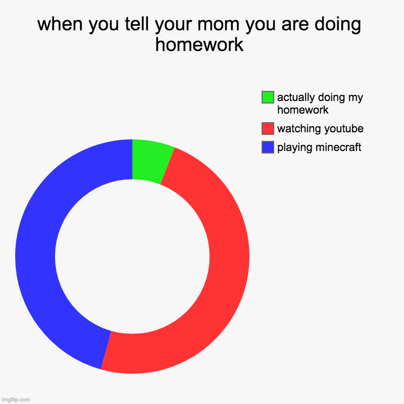 "homework" | when you tell your mom you are doing homework | playing minecraft, watching youtube, actually doing my homework | image tagged in charts,donut charts | made w/ Imgflip chart maker
