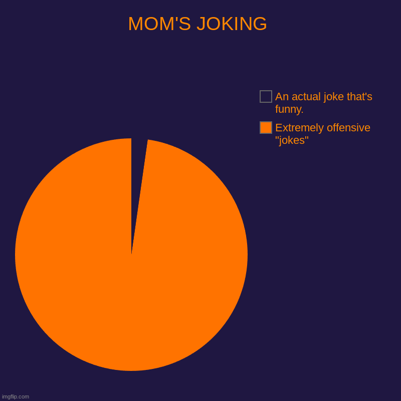 MOM'S JOKES | MOM'S JOKING | Extremely offensive "jokes", An actual joke that's funny. | image tagged in charts,pie charts | made w/ Imgflip chart maker