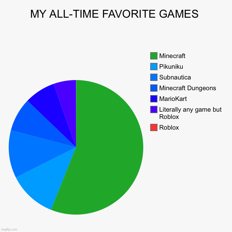 Notice the absence of red | MY ALL-TIME FAVORITE GAMES | Roblox, Literally any game but Roblox, MarioKart, Minecraft Dungeons, Subnautica, Pikuniku, Minecraft | image tagged in charts,pie charts,roblox,minecraft,video games | made w/ Imgflip chart maker