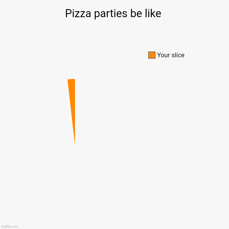 Pizza parties | Pizza parties be like | Your slice | image tagged in charts,pie charts,pizza,memes,dank memes | made w/ Imgflip chart maker