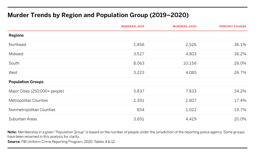 US Crime rate 2019 - 2020 Blank Meme Template