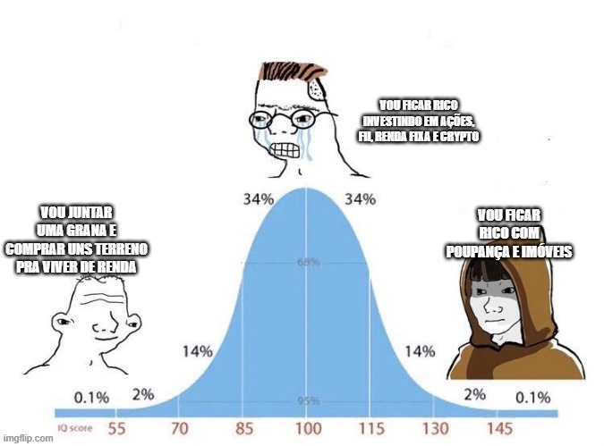 Bell Curve | VOU FICAR RICO INVESTINDO EM AÇÕES, FII, RENDA FIXA E CRYPTO; VOU JUNTAR UMA GRANA E COMPRAR UNS TERRENO PRA VIVER DE RENDA; VOU FICAR RICO COM POUPANÇA E IMÓVEIS | image tagged in bell curve,investimentos | made w/ Imgflip meme maker