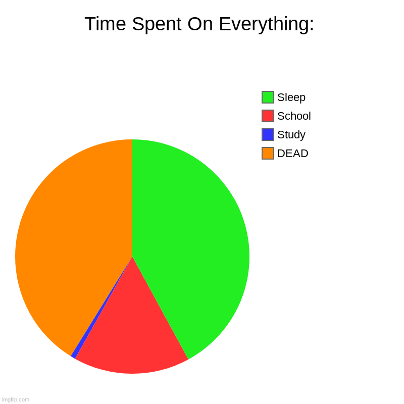 Time Spent On Everything: | DEAD, Study, School, Sleep | image tagged in charts,pie charts | made w/ Imgflip chart maker