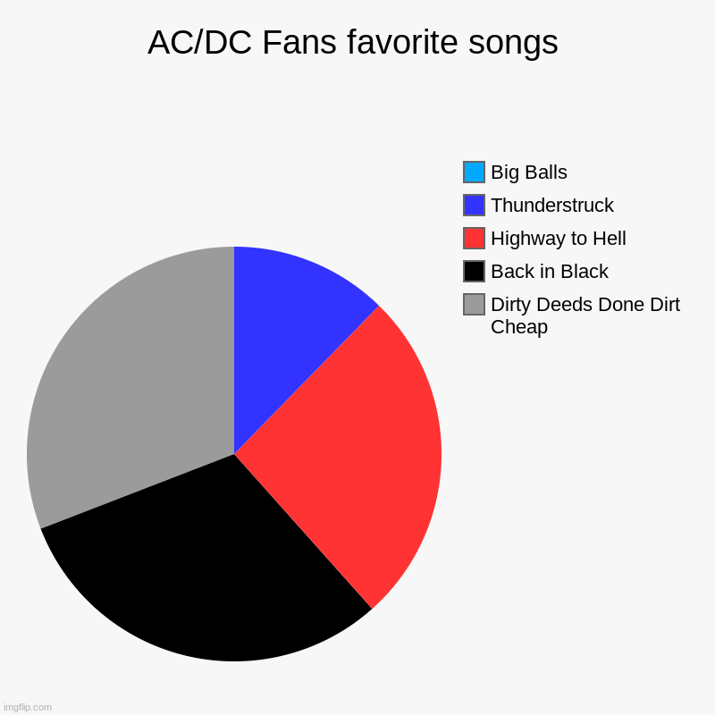AC/DC Fans favorite songs | Dirty Deeds Done Dirt Cheap, Back in Black, Highway to Hell, Thunderstruck, Big Balls | image tagged in charts,pie charts | made w/ Imgflip chart maker