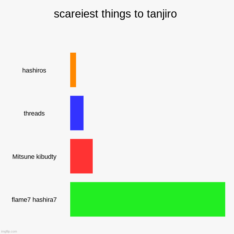 j | scareiest things to tanjiro | hashiros, threads, Mitsune kibudty, flame7 hashira7 | image tagged in charts,bar charts | made w/ Imgflip chart maker