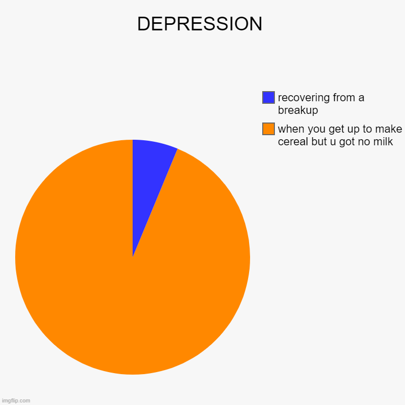 DEPRESSION | when you get up to make cereal but u got no milk, recovering from a breakup | image tagged in charts,pie charts | made w/ Imgflip chart maker