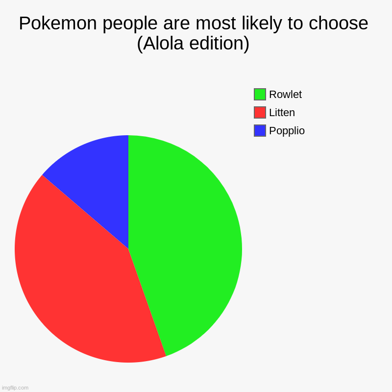 r/technicallythetruth | Pokemon people are most likely to choose (Alola edition) | Popplio, Litten, Rowlet | image tagged in charts,pie charts | made w/ Imgflip chart maker