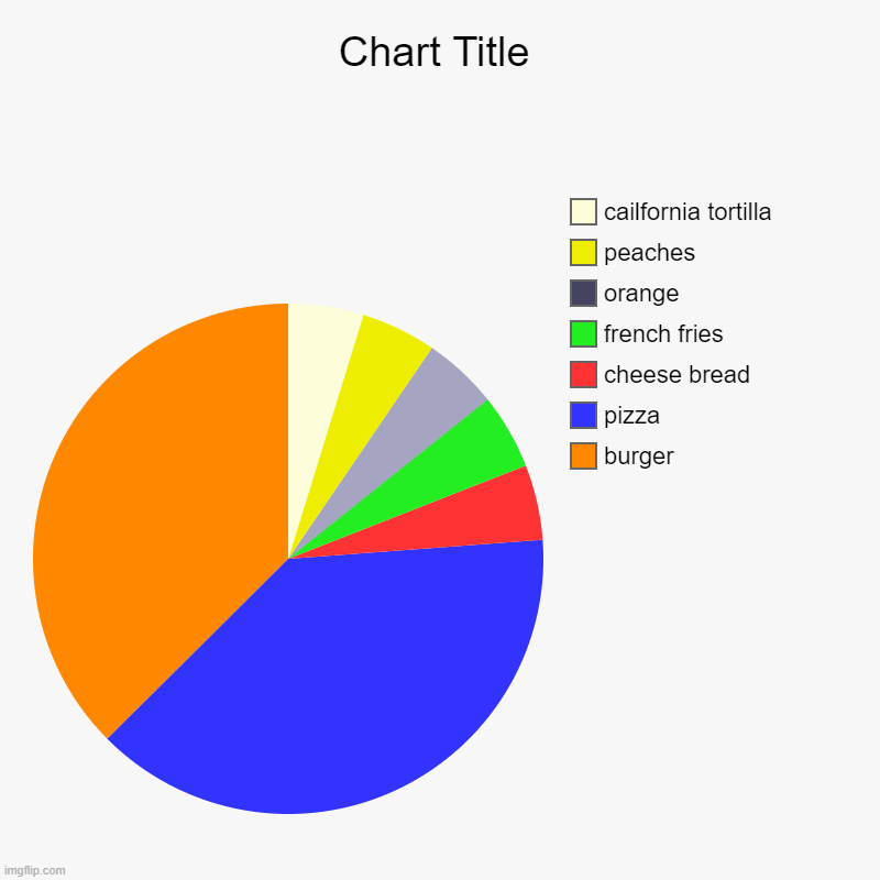 burger, pizza, cheese bread, french fries, orange, peaches, cailfornia tortilla | image tagged in charts,pie charts | made w/ Imgflip chart maker