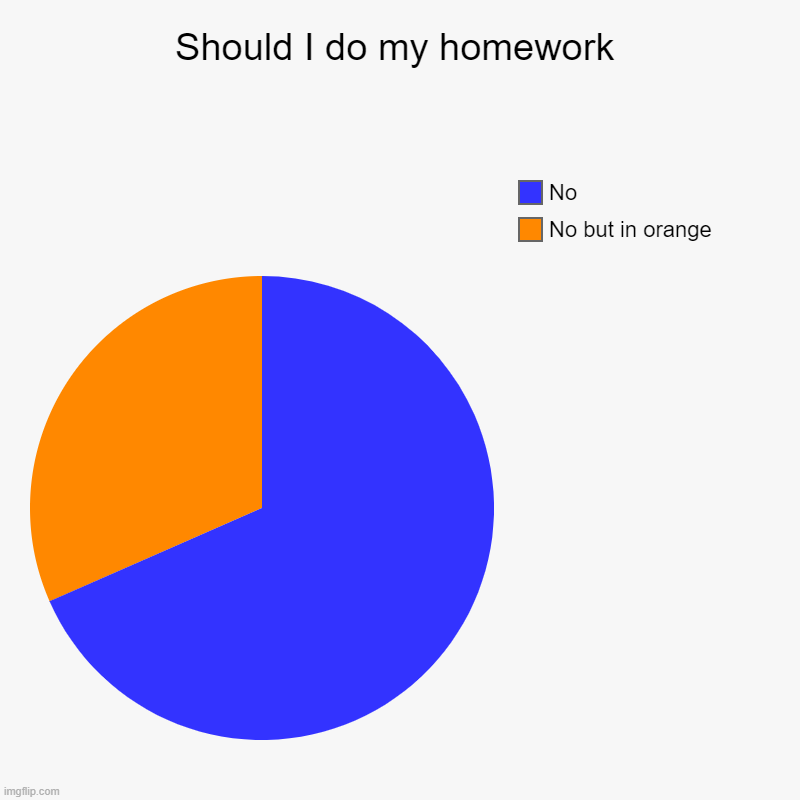 Should I do my homework | No but in orange, No | image tagged in charts,pie charts | made w/ Imgflip chart maker