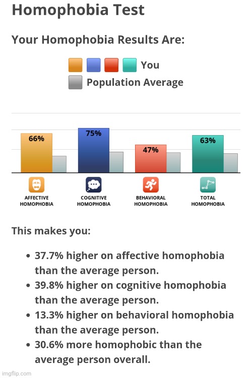 I answered honestly and was genuinely surprised by my results | made w/ Imgflip meme maker