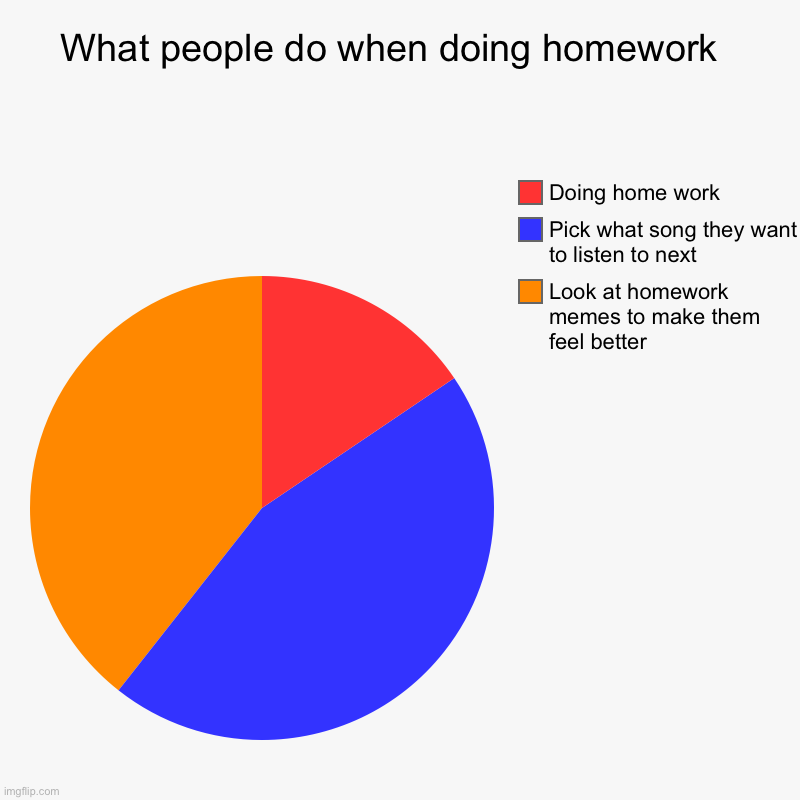 What people do when doing homework  | Look at homework memes to make them feel better , Pick what song they want to listen to next , Doing h | image tagged in charts,pie charts | made w/ Imgflip chart maker