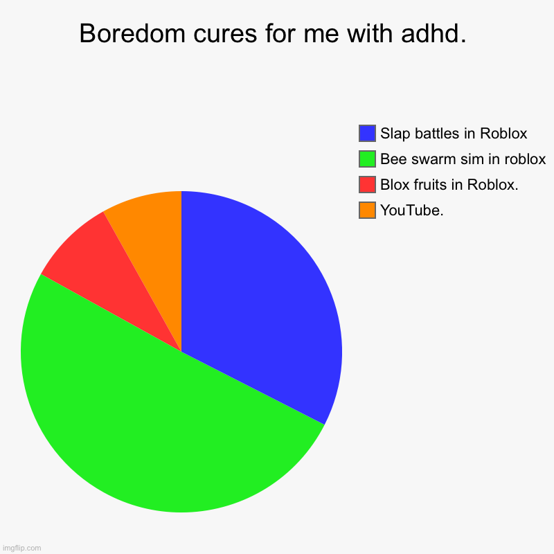 How to cure boredom with adhd 100% works | Boredom cures for me with adhd. | YouTube., Blox fruits in Roblox., Bee swarm sim in roblox, Slap battles in Roblox | image tagged in charts,pie charts | made w/ Imgflip chart maker