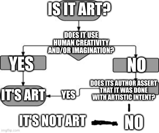 flow chart | IS IT ART? DOES IT USE HUMAN CREATIVITY AND/OR IMAGINATION? YES NO DOES ITS AUTHOR ASSERT
THAT IT WAS DONE
WITH ARTISTIC INTENT? IT'S ART YE | image tagged in flow chart | made w/ Imgflip meme maker