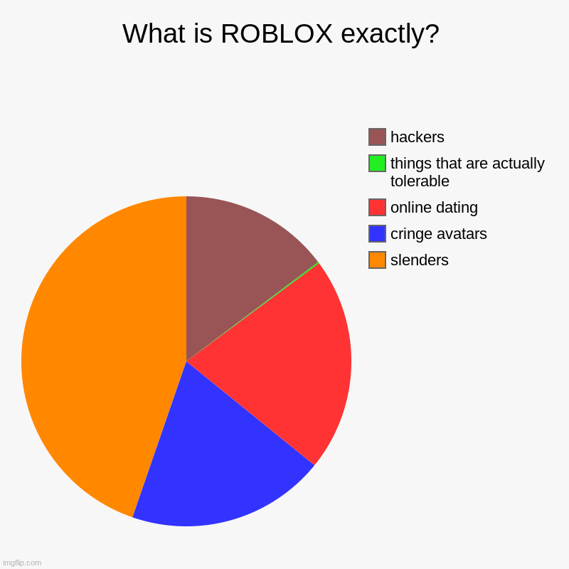 What is ROBLOX exactly? | slenders, cringe avatars, online dating, things that are actually tolerable, hackers | image tagged in charts,pie charts | made w/ Imgflip chart maker