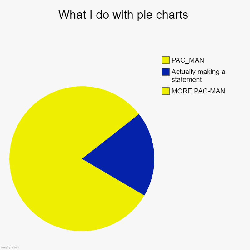 waka waka | What I do with pie charts | MORE PAC-MAN, Actually making a statement, PAC_MAN | image tagged in charts,pie charts,pac man | made w/ Imgflip chart maker