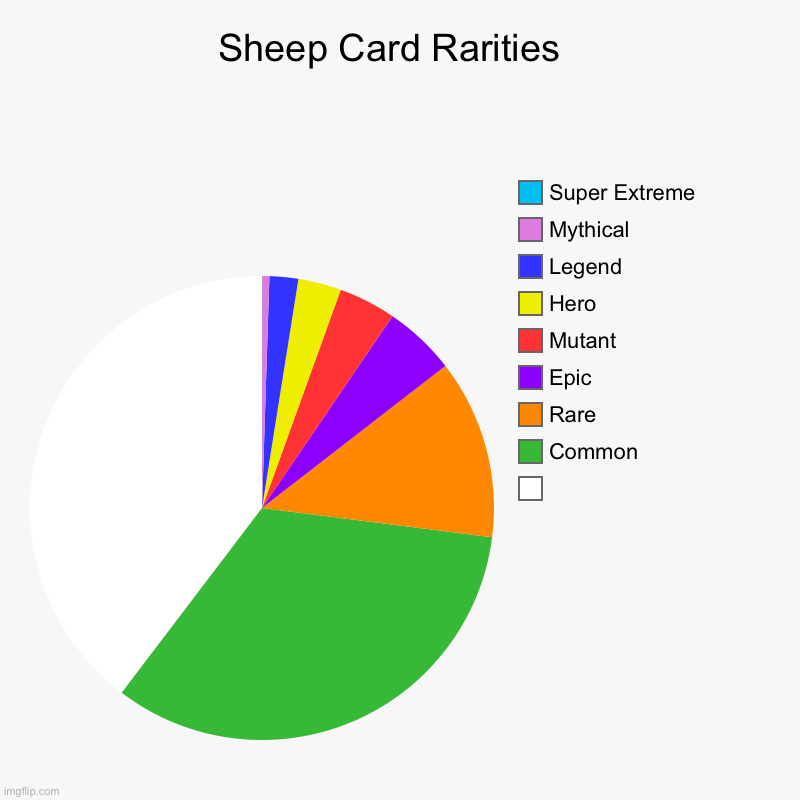 Sheep Card Rarities  |                , Common, Rare, Epic, Mutant, Hero, Legend, Mythical, Super Extreme | image tagged in charts,pie charts | made w/ Imgflip chart maker