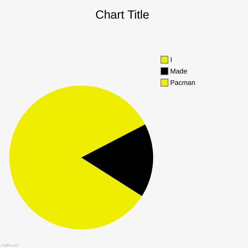 Pac man | Pacman, Made, I | image tagged in charts,pie charts,pac man | made w/ Imgflip chart maker