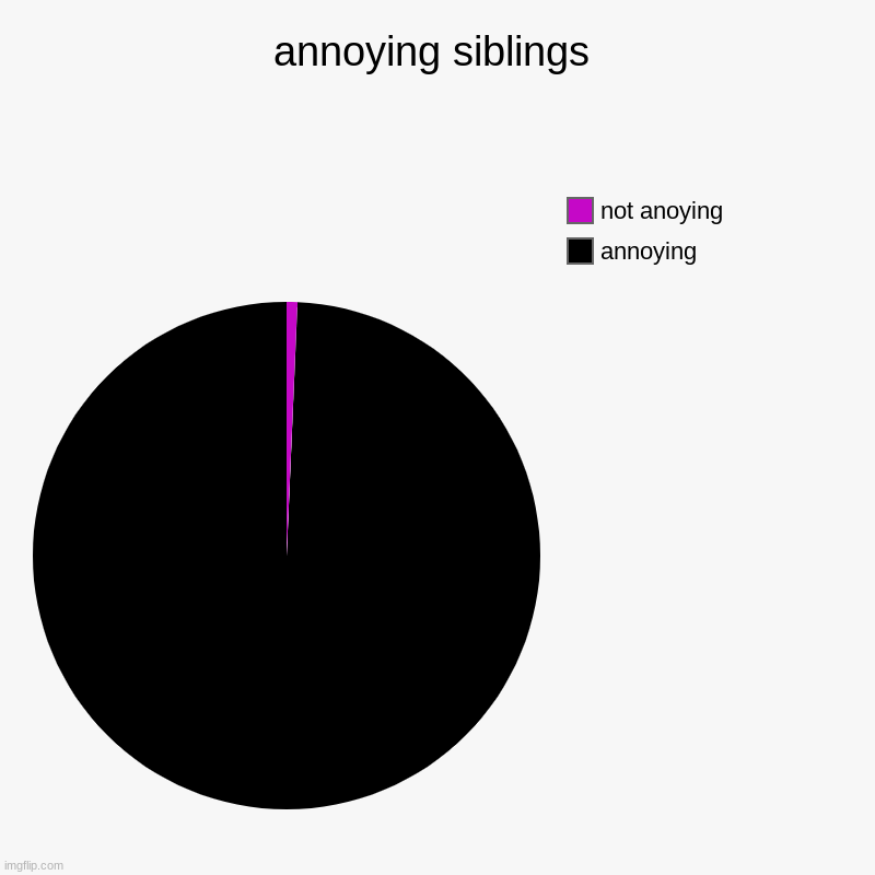 annoying siblings | annoying, not anoying | image tagged in charts,pie charts | made w/ Imgflip chart maker