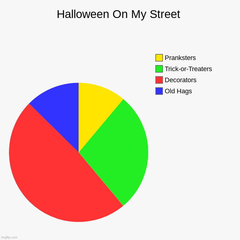 Halloween On My Street | Old Hags, Decorators, Trick-or-Treaters, Pranksters | image tagged in charts,pie charts | made w/ Imgflip chart maker