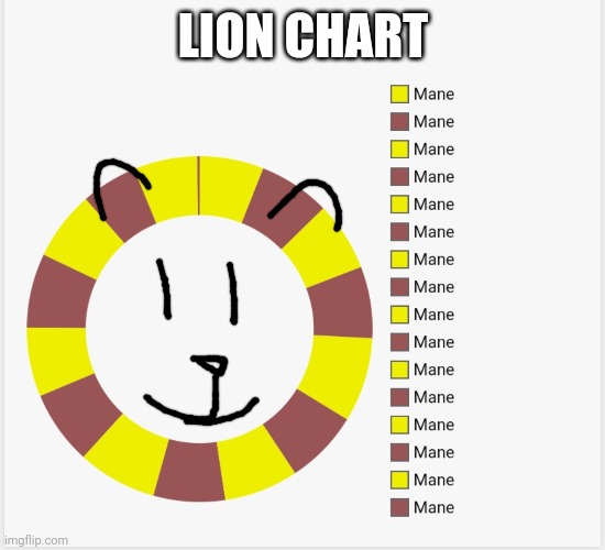 Meme #157 | LION CHART | image tagged in charts,donuts,lions,animals,funny,memes | made w/ Imgflip meme maker