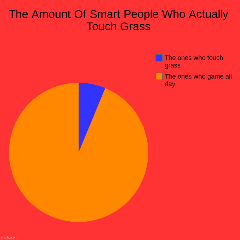 The Amount Of Smart People Who Actually Touch Grass | The ones who game all day, The ones who touch grass | image tagged in charts,pie charts | made w/ Imgflip chart maker