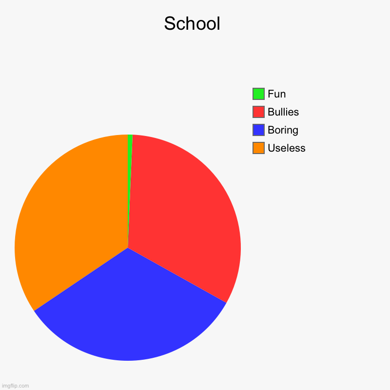 A Pie Chart About School | School | Useless, Boring, Bullies, Fun | image tagged in charts,pie charts | made w/ Imgflip chart maker