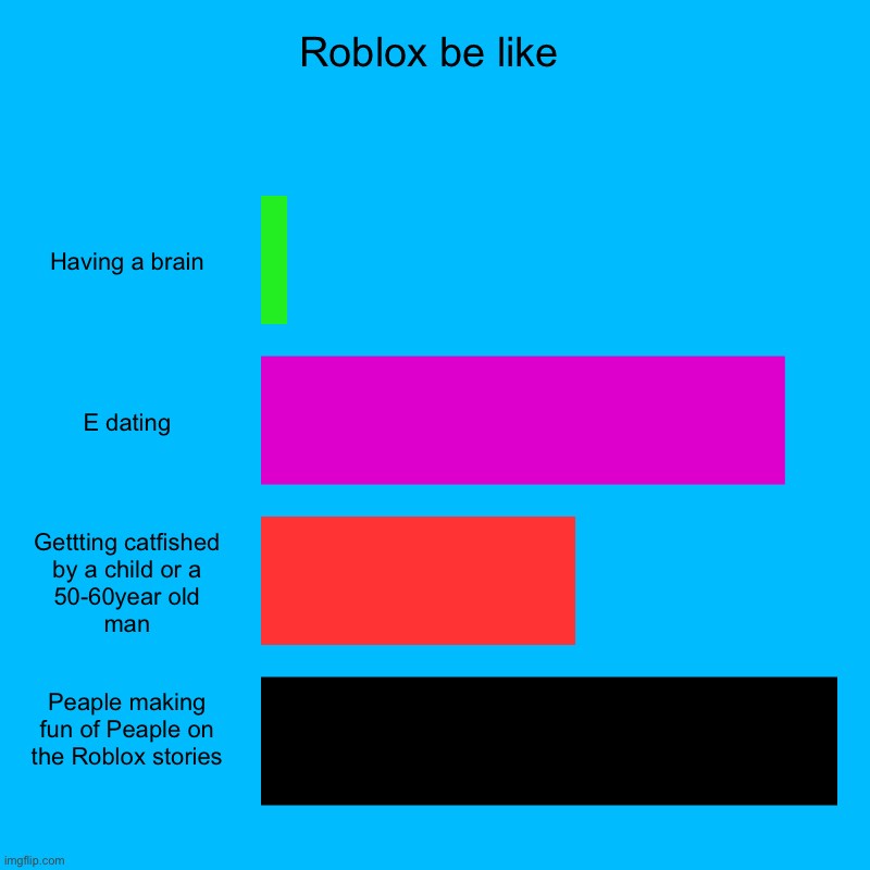 Roblox in 2022be like | Roblox be like | Having a brain, E dating, Gettting catfished by a child or a 50-60year old man, Peaple making fun of Peaple on the Roblox s | image tagged in charts,bar charts | made w/ Imgflip chart maker