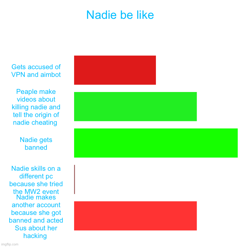 Nadie be like | Nadie be like  | Gets accused of VPN and aimbot, Peaple make videos about killing nadie and tell the origin of nadie cheating , Nadie gets b | image tagged in charts,bar charts | made w/ Imgflip chart maker