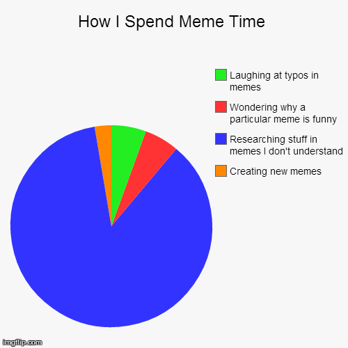 How I Spend Meme Time - Imgflip