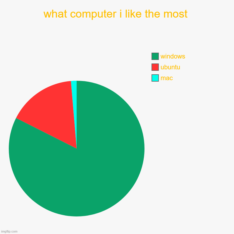 what computer i like the most | mac, ubuntu, windows | image tagged in charts,pie charts,meme divertenti | made w/ Imgflip chart maker