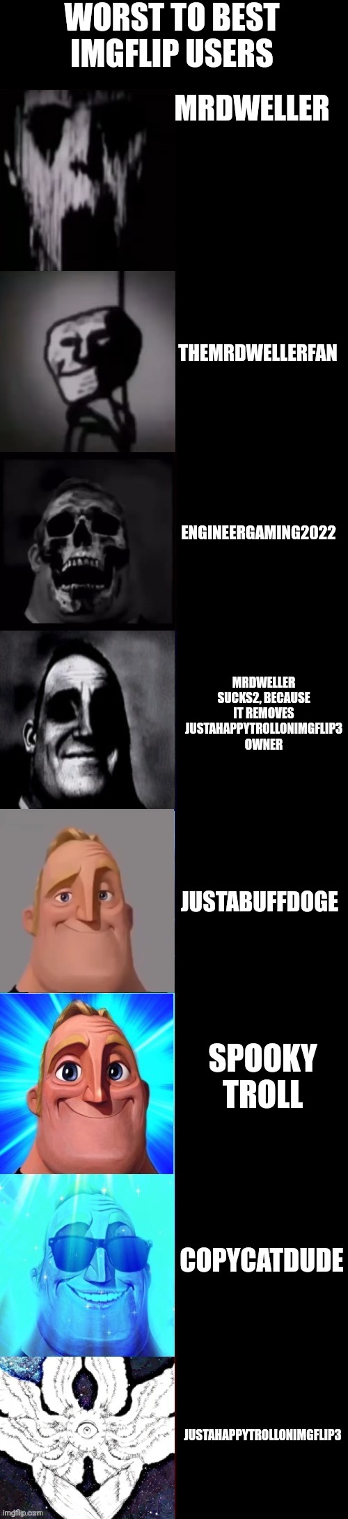 Worst to Best Imgflip users | WORST TO BEST IMGFLIP USERS; MRDWELLER; THEMRDWELLERFAN; ENGINEERGAMING2022; MRDWELLER SUCKS2, BECAUSE IT REMOVES JUSTAHAPPYTROLLONIMGFLIP3 OWNER; JUSTABUFFDOGE; SPOOKY TROLL; COPYCATDUDE; JUSTAHAPPYTROLLONIMGFLIP3 | image tagged in mr incredible becoming uncanny to canny 8 panel | made w/ Imgflip meme maker
