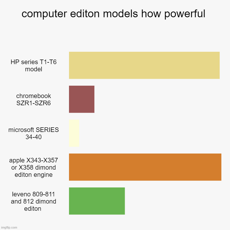 computer editon models how powerful | HP series T1-T6 model, chromebook SZR1-SZR6, microsoft SERIES 34-40, apple X343-X357 or X358 dimond ed | image tagged in charts,bar charts | made w/ Imgflip chart maker
