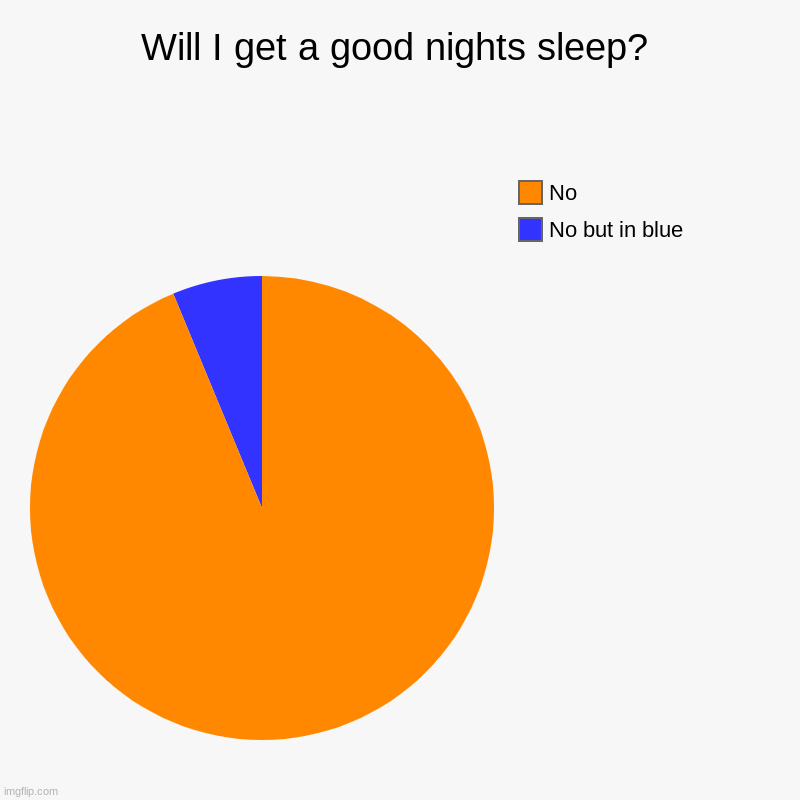 Will I get a good nights sleep? | No but in blue, No | image tagged in charts,pie charts,memes,funny memes | made w/ Imgflip chart maker