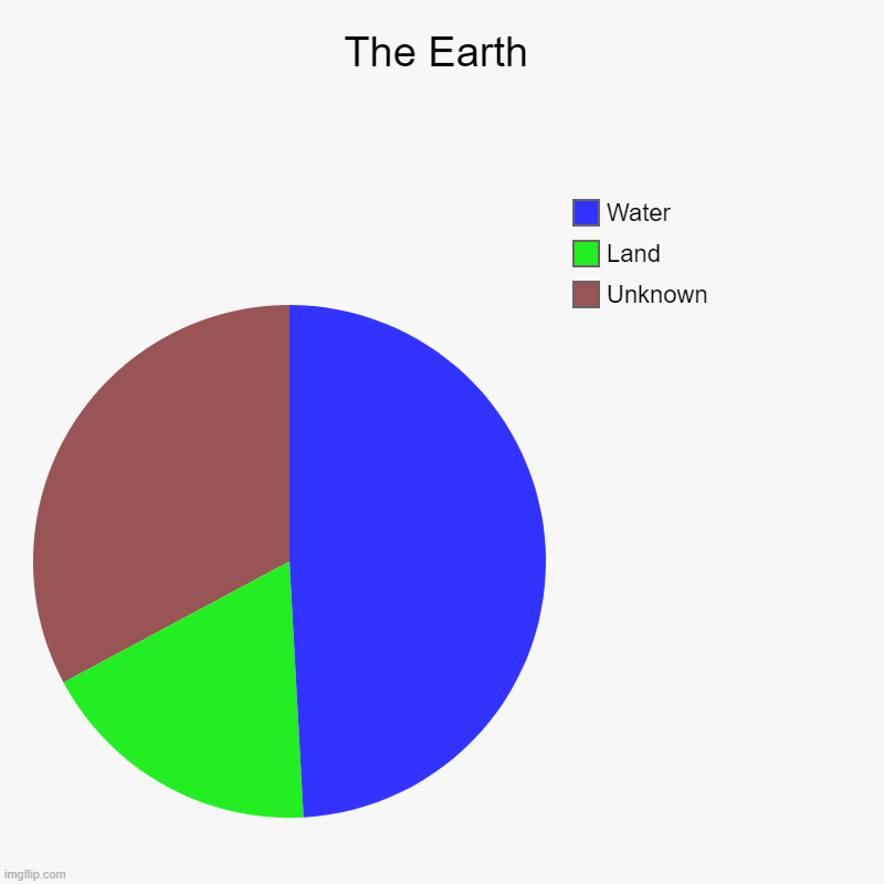 The Earth | Unknown, Land, Water | image tagged in charts,pie charts,earth | made w/ Imgflip chart maker