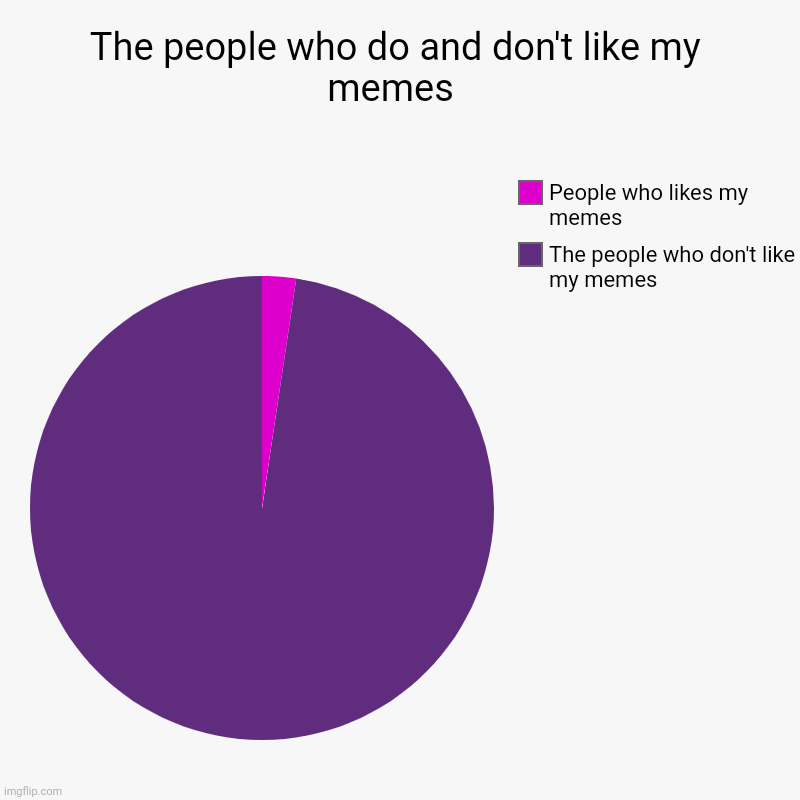 It's fine | The people who do and don't like my memes  | The people who don't like my memes, People who likes my memes | image tagged in charts,pie charts | made w/ Imgflip chart maker